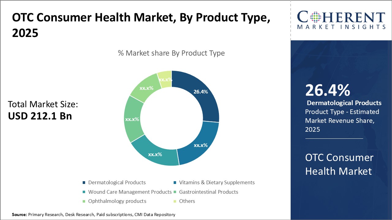 OTC Consumer Health Market Size &amp; YoY Growth Rate, 2025-2032